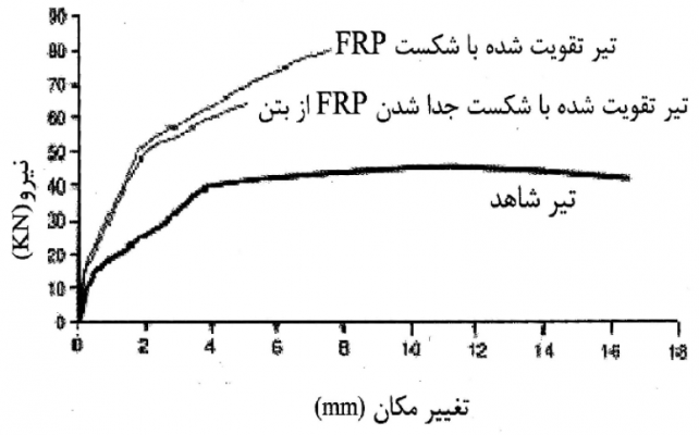 منحنی بار – تغییر مکان برای تیر تقویت شده با FRP و تیر معمولی