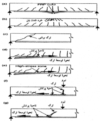 مودهای گسیختگی تیر بتنی تقویت شده با ورق FRP