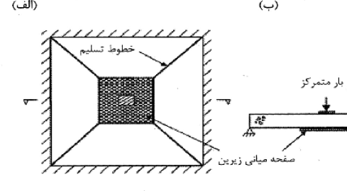 شکل‌گیری خطوط تسلیم در دال تقویت‌شده در قسمت مرکزی