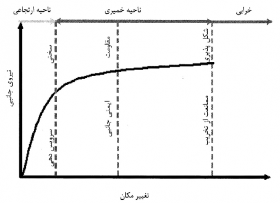 منحنی نیروی جانبی – تغییر مکان سازه بتن‌آرمه