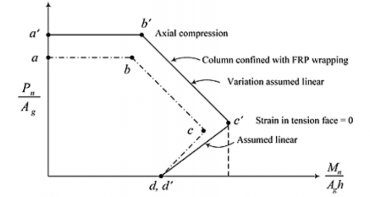 دیاگرام اندرکنش نیروی محوری-ممان برای ستون مسلح شده با FRP