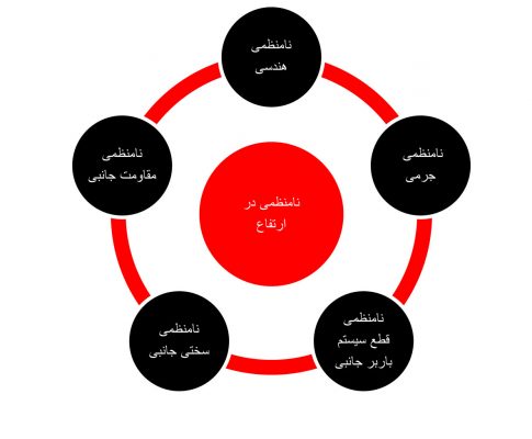 نا منظمی در ارتفاع