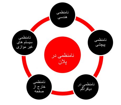 نا منظمی ها در پلان ها