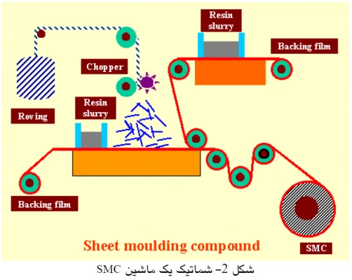 ترکیبات قالبگیری (SMC , BMC, DMC, GMC, GMT ) و فرآیند قالبگیری فشاری