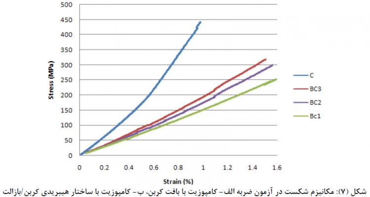 الیاف بازالت و کاربرد آن در بهبود خواص ضربه ای کامپوزیت های دریایی