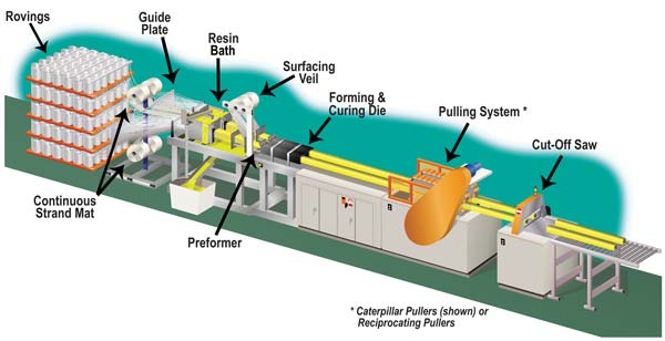 فرآیند Pultrusion فرآیند Pultrusion