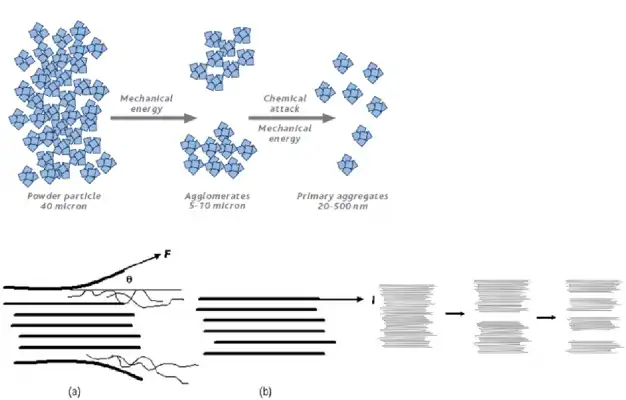 نانو کامپوزیت ها