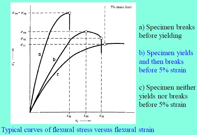 منحنی های معمول تنش خمشی در برابر فشار کششی