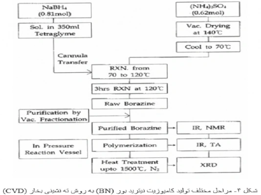 الیاف بور (Boron)
