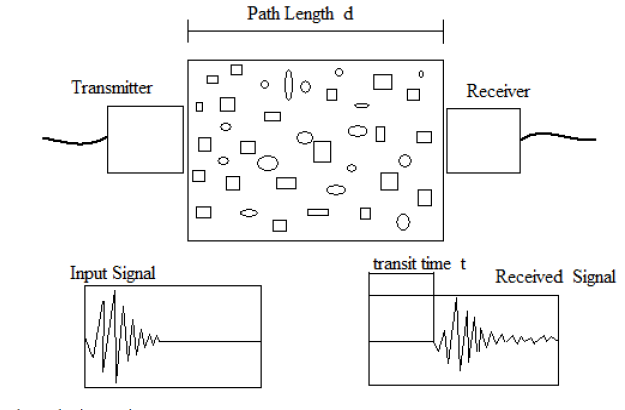 نمایش شماتیک تست التراسونیک بتن