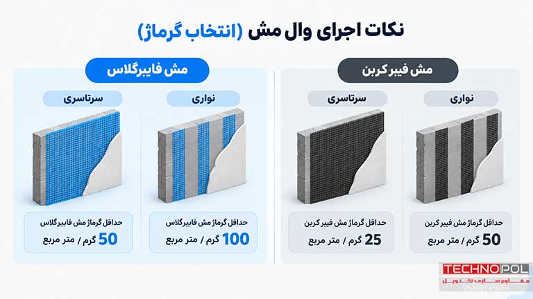 نکات انتخاب گرماژ توری فایبرگلاس بر اساس نوع اجرا