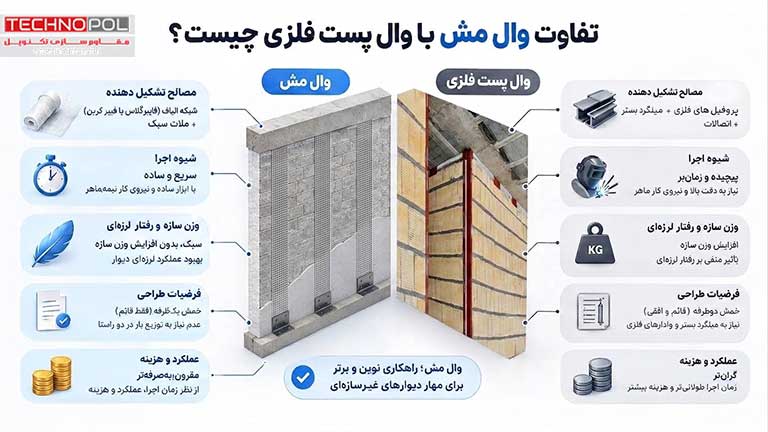 تفاوت وال مش با وال پست فلزی چیست؟