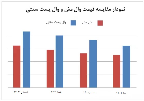 گراف مقایسه قیمت وال مش با وال پست
