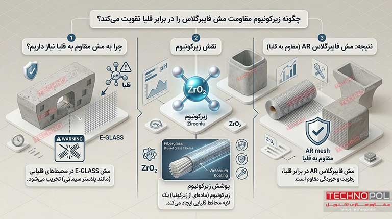 چگونه زیرکونیوم مقاومت مش فایبرگلاس را در برابر قلیا تقویت میکند؟
