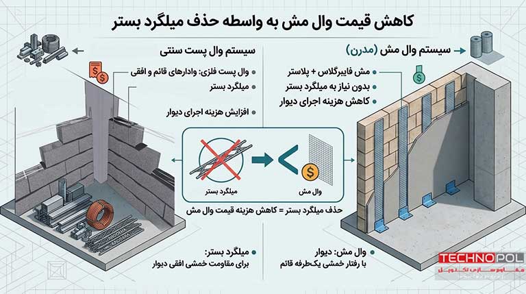 کاهش قیمت وال مش به واسطه حذف میلگرد بستر