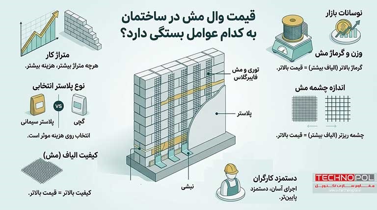 قیمت وال مش در ساختمان به کدام عوامل بستگی دارد؟