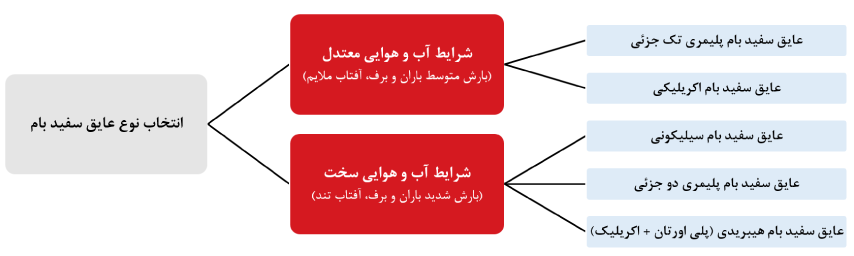 فلوچارت راهنما خرید عایق سفید بام مناسب