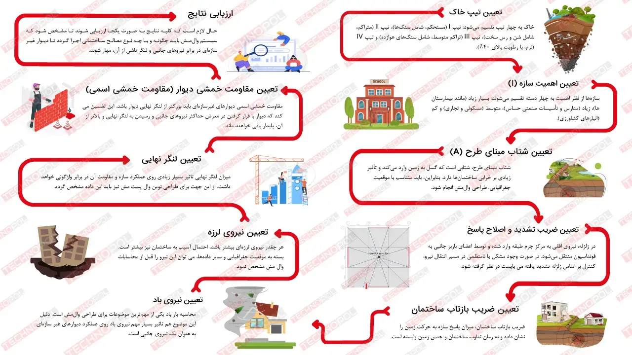 طراحی وال مش