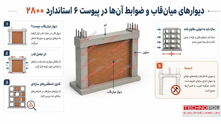 دیوارهای میانقاب و ضوابط آن در پیوست ششم استاندارد 2800