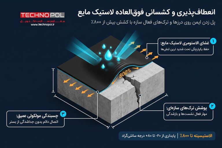 لاستیک مایع نانو