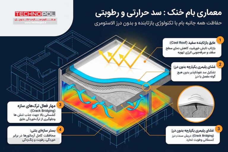 7 روش برتر عایق رطوبتی