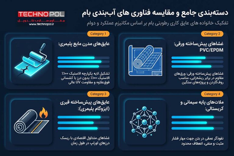 7 روش برتر عایق رطوبتی پشت بام