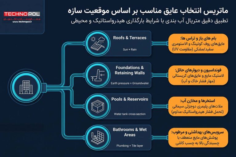 عایق رطوبتی چیست