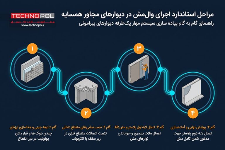 اجرای وال مش در دیوار همسایه؛ چالشها، ضوابط جدید و راهحلهای اجرایی