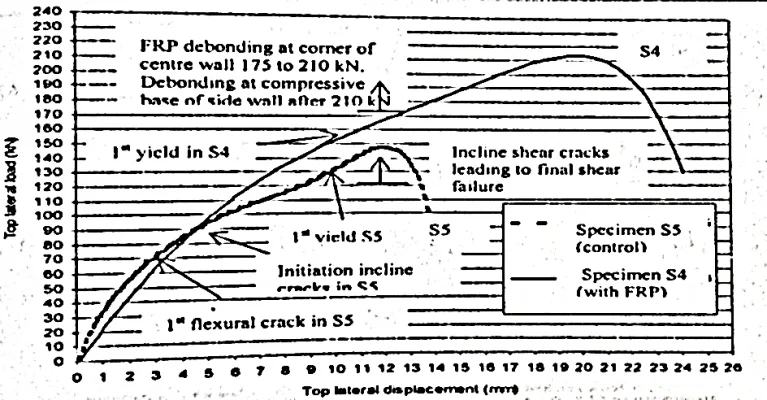 منحنی نیرو-تغییر مکان دیوار برشی عادی و تقویت شده با FRP