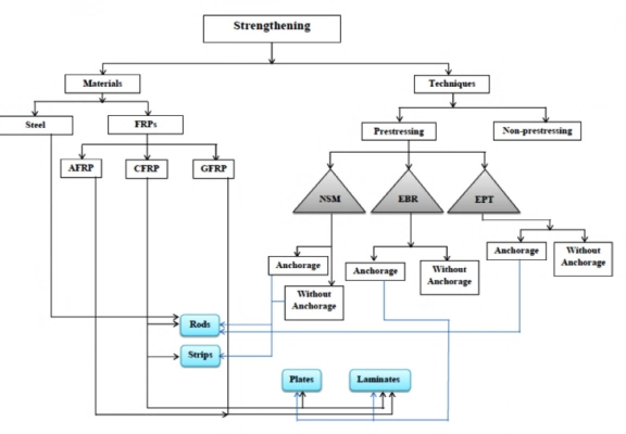 چارت پروسه های مقاوم سازی