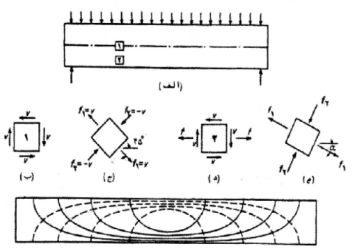 رفتار برشی تیرها
