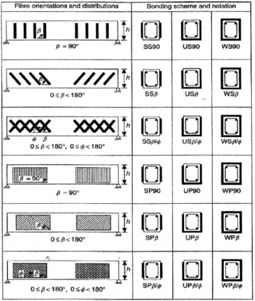 انواع تقویت برشی در تیرها