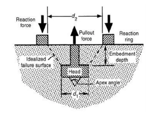 نمایش شماتیک آزمایش pull out