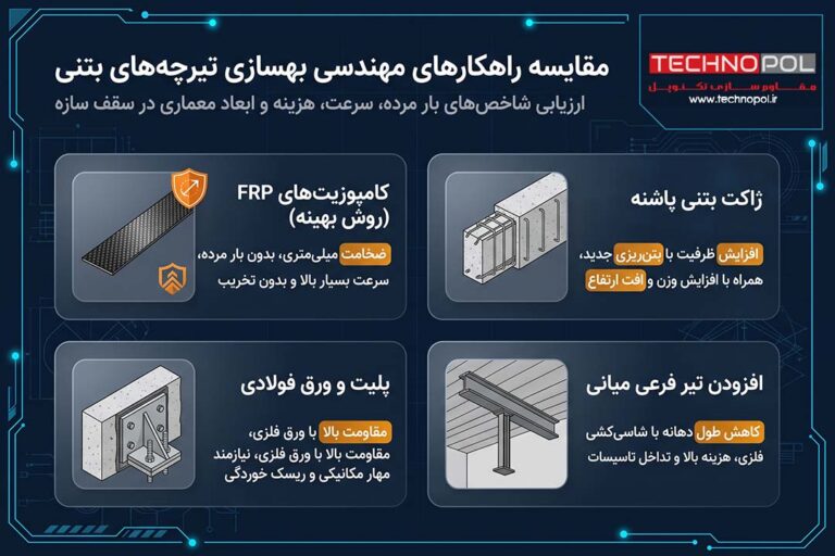 مقاوم سازی سقف تیرچه بلوک