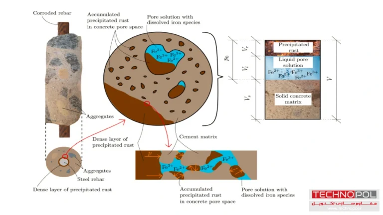 علائم اصلی انواع خوردگی میلگرد و آرماتور در بتن