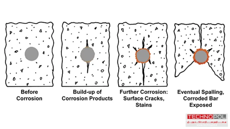 مراحل خوردگی بتن طی زمان